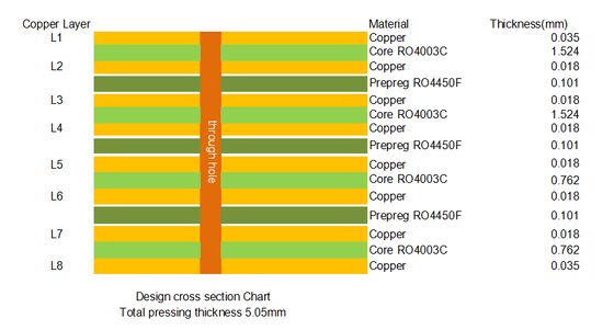 8 camadas RO4003C PCB 5.05mm Verde Soldeira-máscara Imersão Ouro