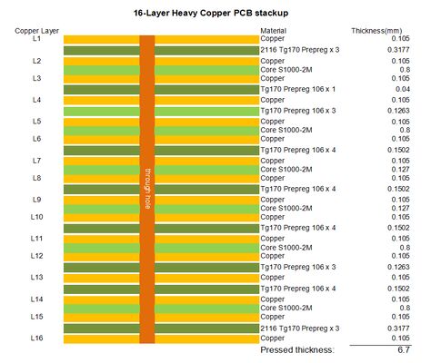 16 camadas S1000-2M PCB 3oz Heavy Copper HASL Finish