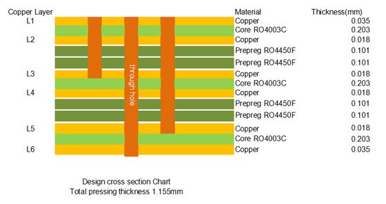 PCB multicamadas RO4003C 1.155mm Verde Máscara de soldadura Branca Silkscreen